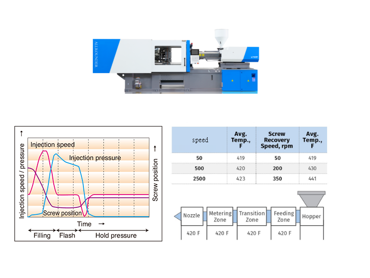 Injection Screw Speed