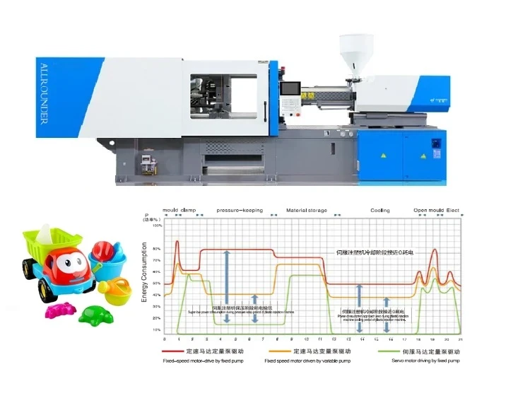 Energy saving servo Plastic Toy Injection Molding Machine